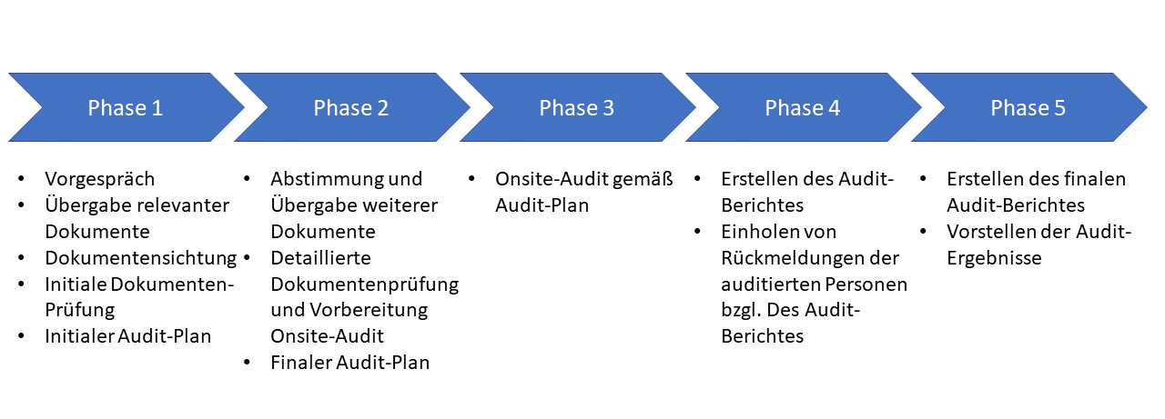 Audit – Itenic GmbH